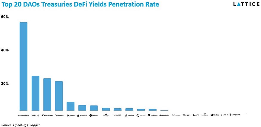 Few DeFi treasuries have meaningfully embraced DeFi
