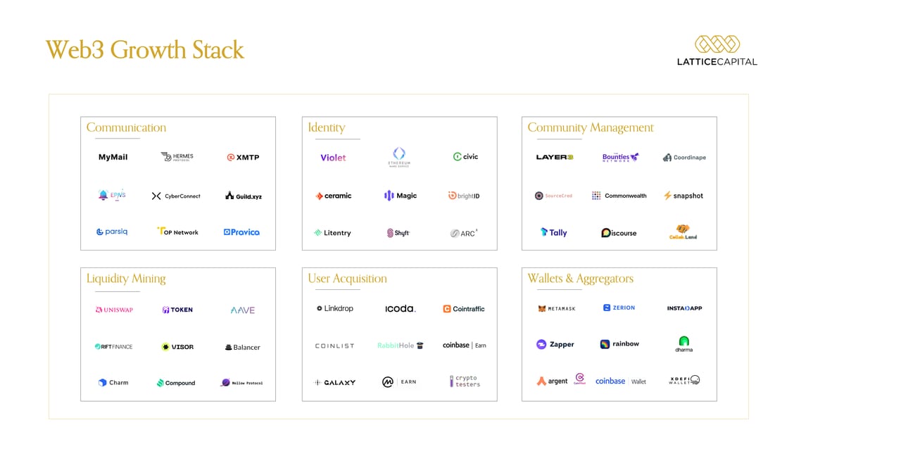 Web3 growth tools are evolving quickly