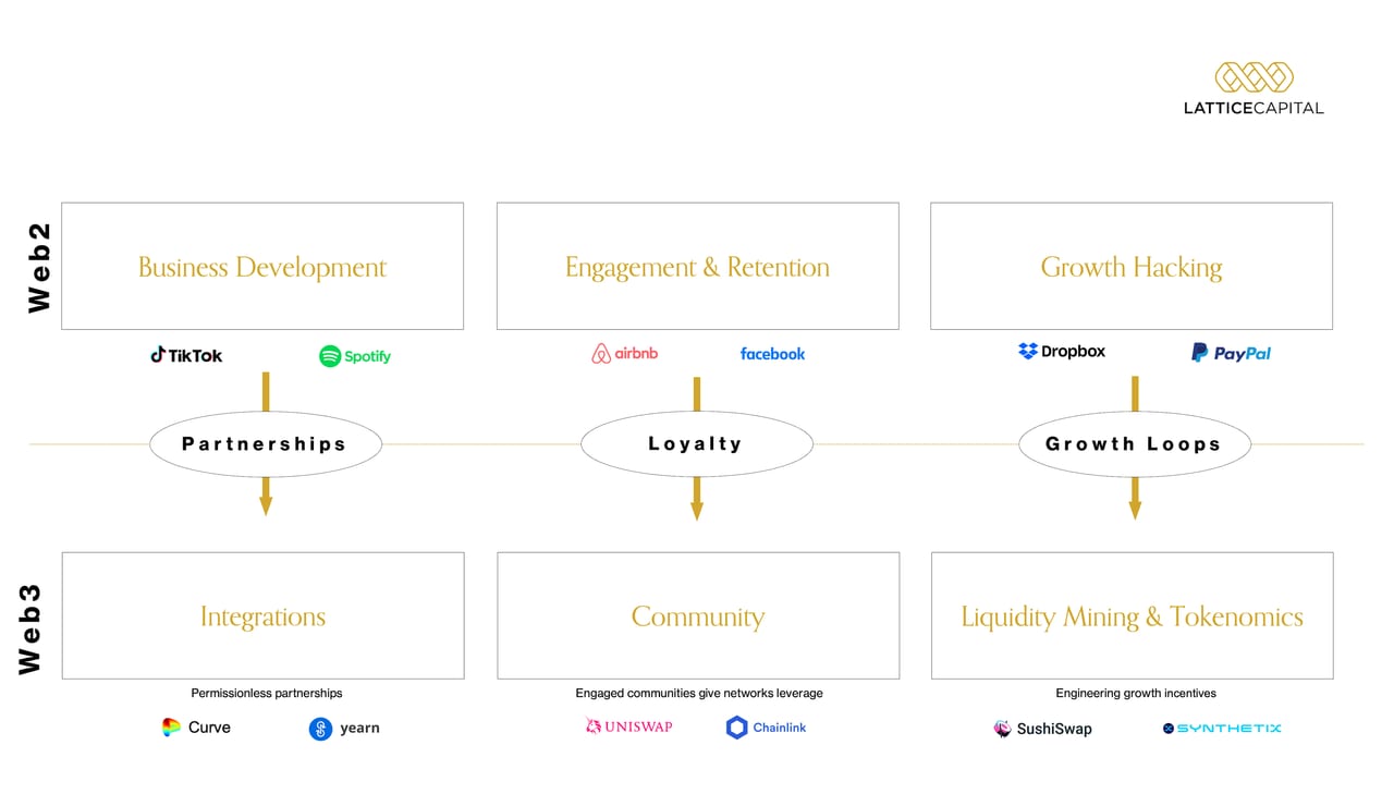 Partnerships, user ownership, and token-driven growth pools are the pillars of Web3 growth strategies